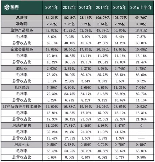收入证明_旅行社收入来源(3)